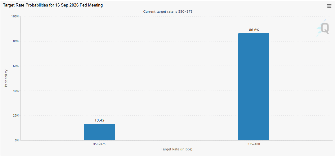 Fed rate Hike Chances Fed rate Hike Chances