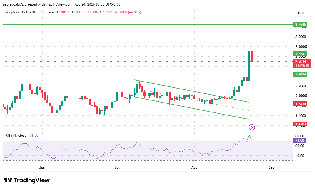 Morpho tradingview chart toady price perdiction