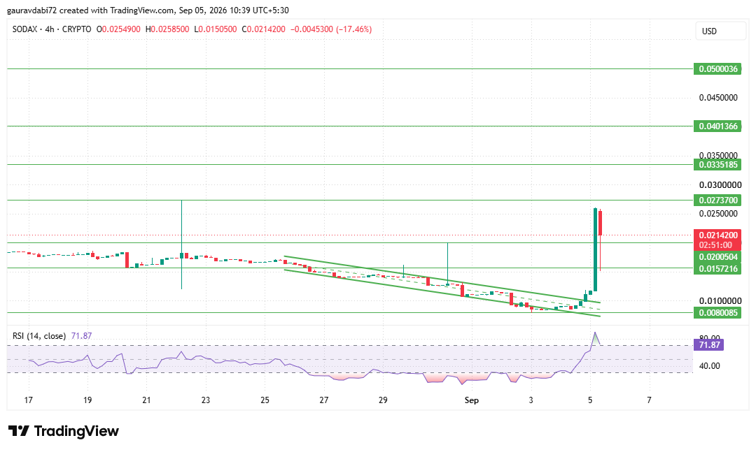 sodax technical analysis, sodax market cap, sodax TVL, sodax total value