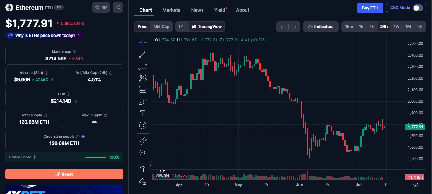 Ethereum Price Today