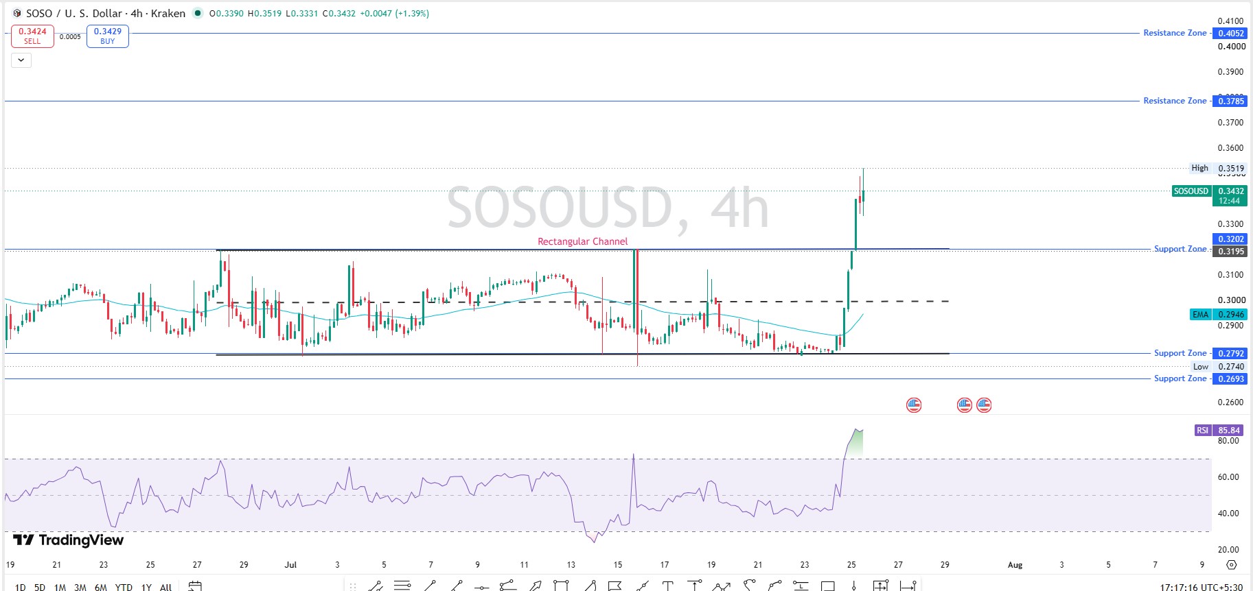 Technical Analysis 4 Hour Chart