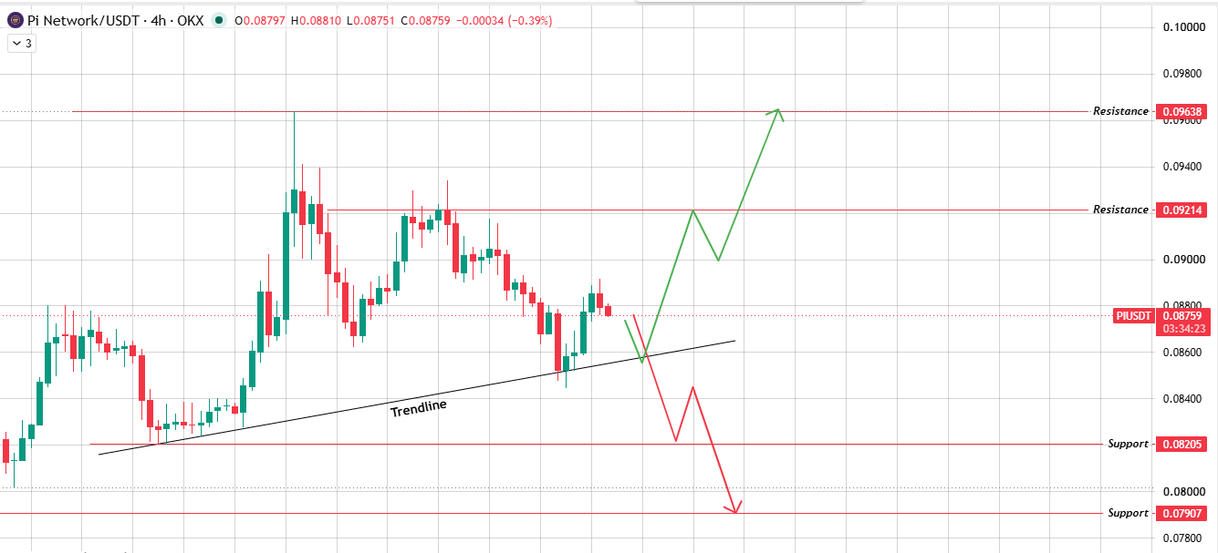 4-Hour Chart Analysis for Pi Network