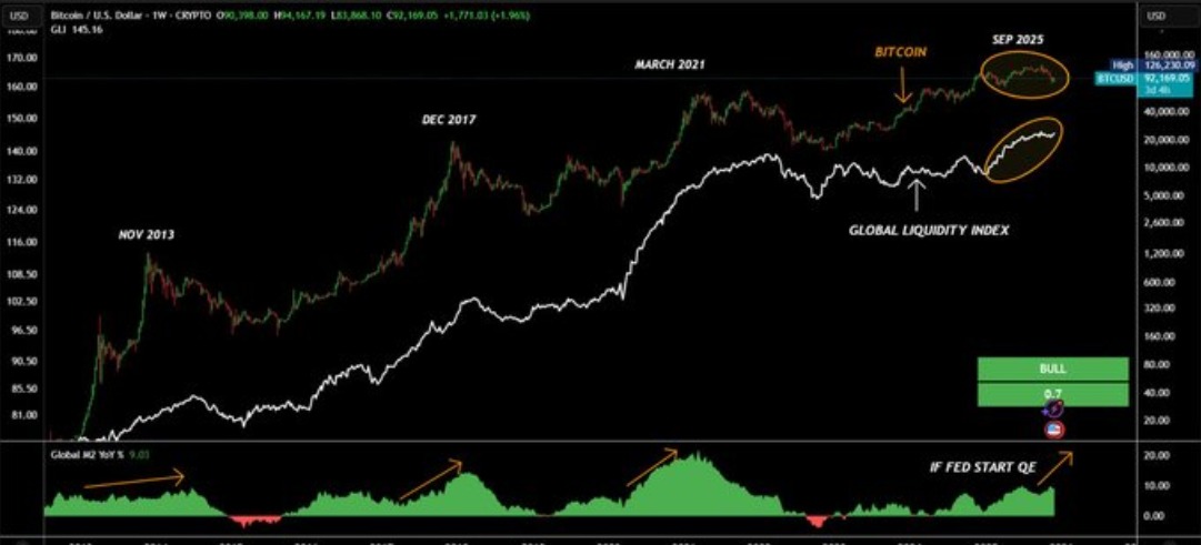 Global Liquidity Index Global Liquidity Index