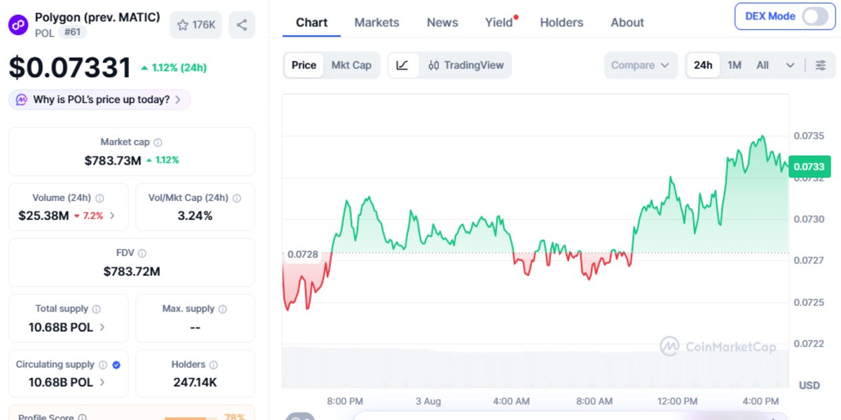 Official coinmarketcap dashboard screenshot showing Polygon live price Official coinmarketcap dashboard screenshot showing Polygon live price