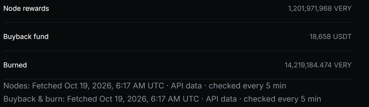 VERY Network burn snapshot VERY Network burn snapshot