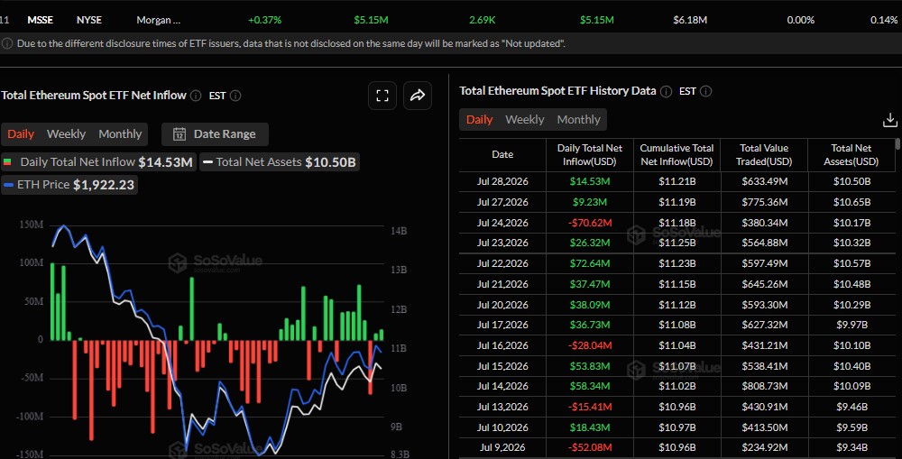 Ethereum ETFs performing lately