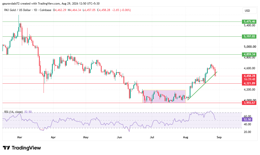technical chart trading view paxgold