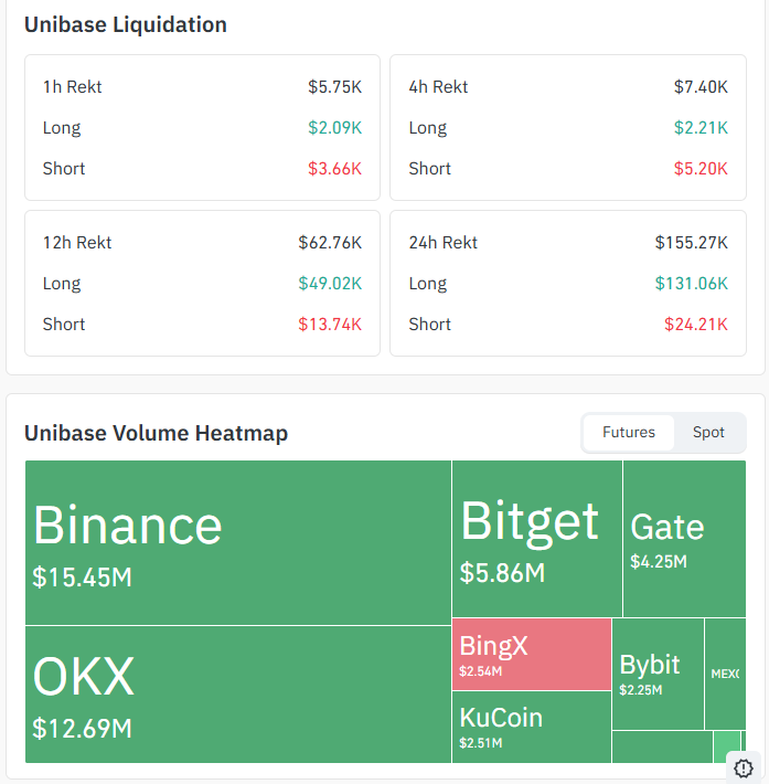 Unibase Liquidation and Volume Heatmap