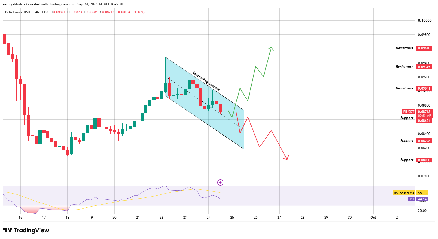 Pi Network Price Prediction: 4H Technical Analysis