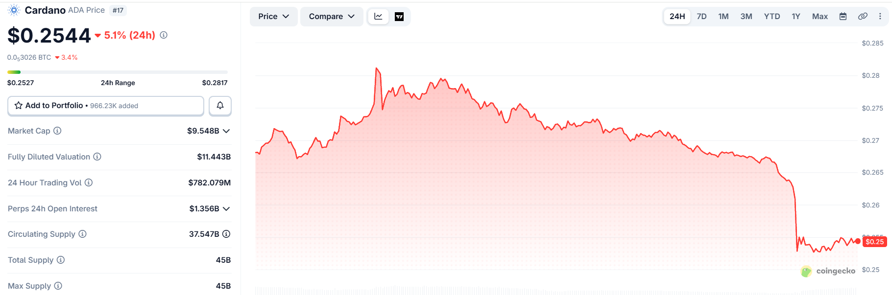 Cardano price today Cardano price today