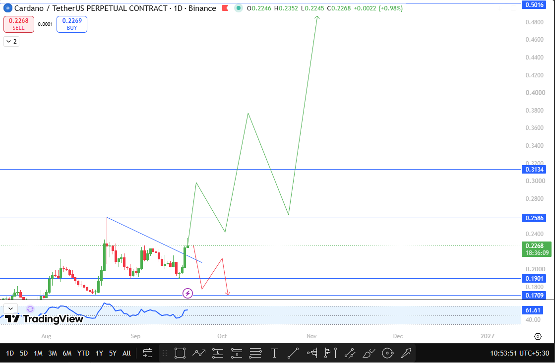 Cardano Price Forecast Today Cardano Price Forecast Today