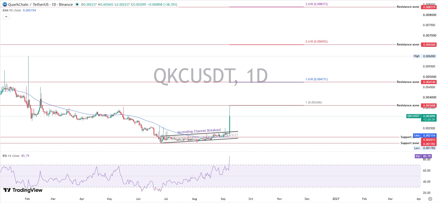 QuarkChain Technical Analysis