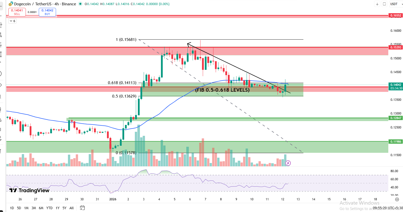 DOGE COIN 4 HOUR CHART