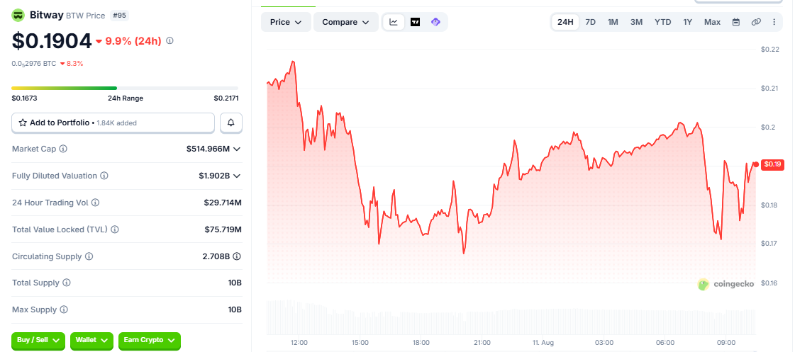 BTW/USD price chart CoinGecko BTW/USD price chart CoinGecko