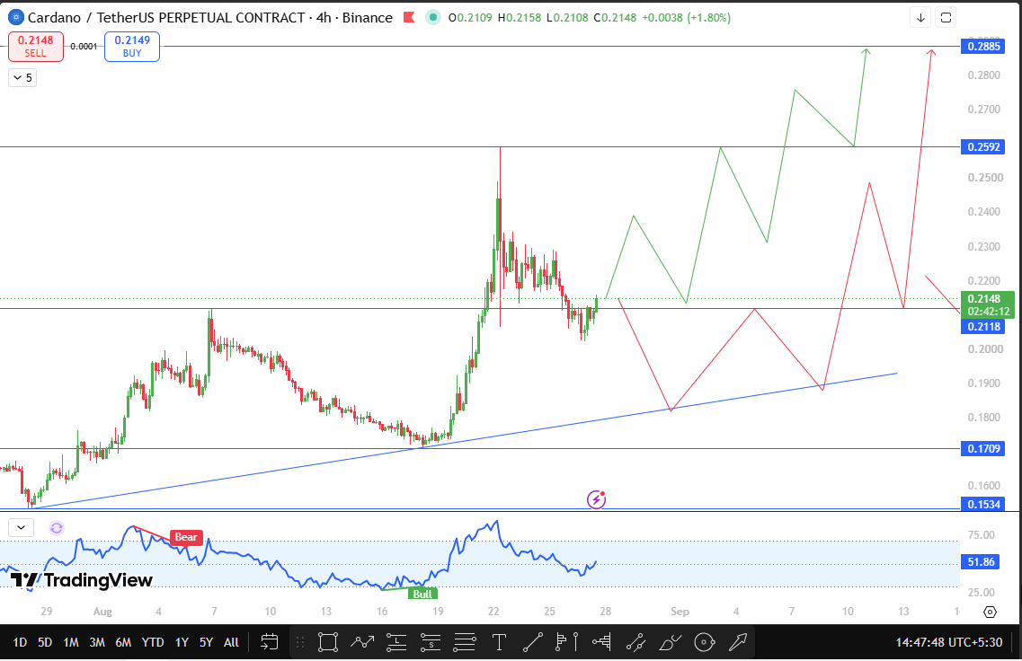 Cardano Technical Forecast 