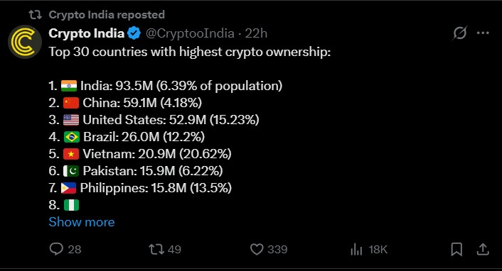 30 Countries with the Highest Crypto Ownership 2025