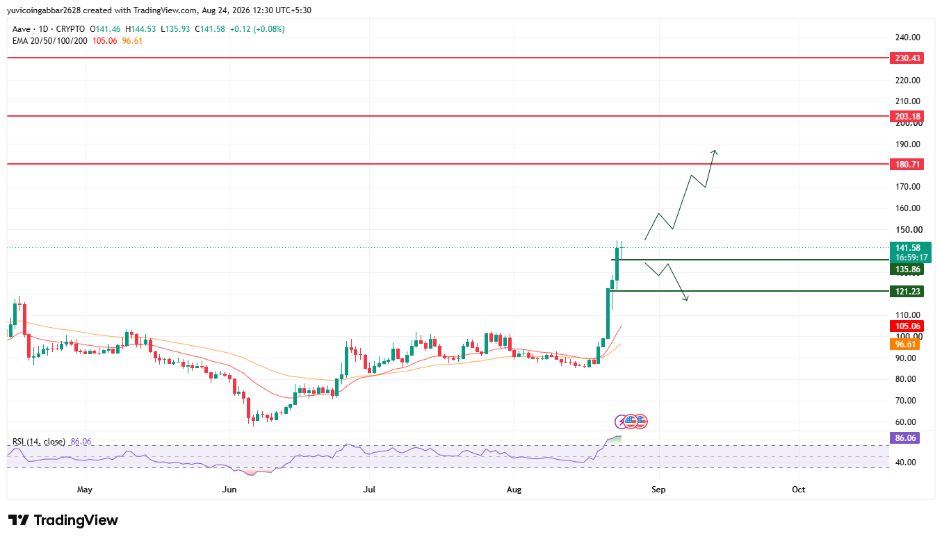 AAVE Price Prediction AAVE Price Prediction