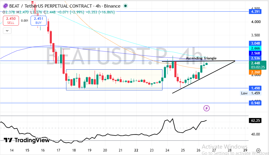 BEAT Technical Price Analysis 