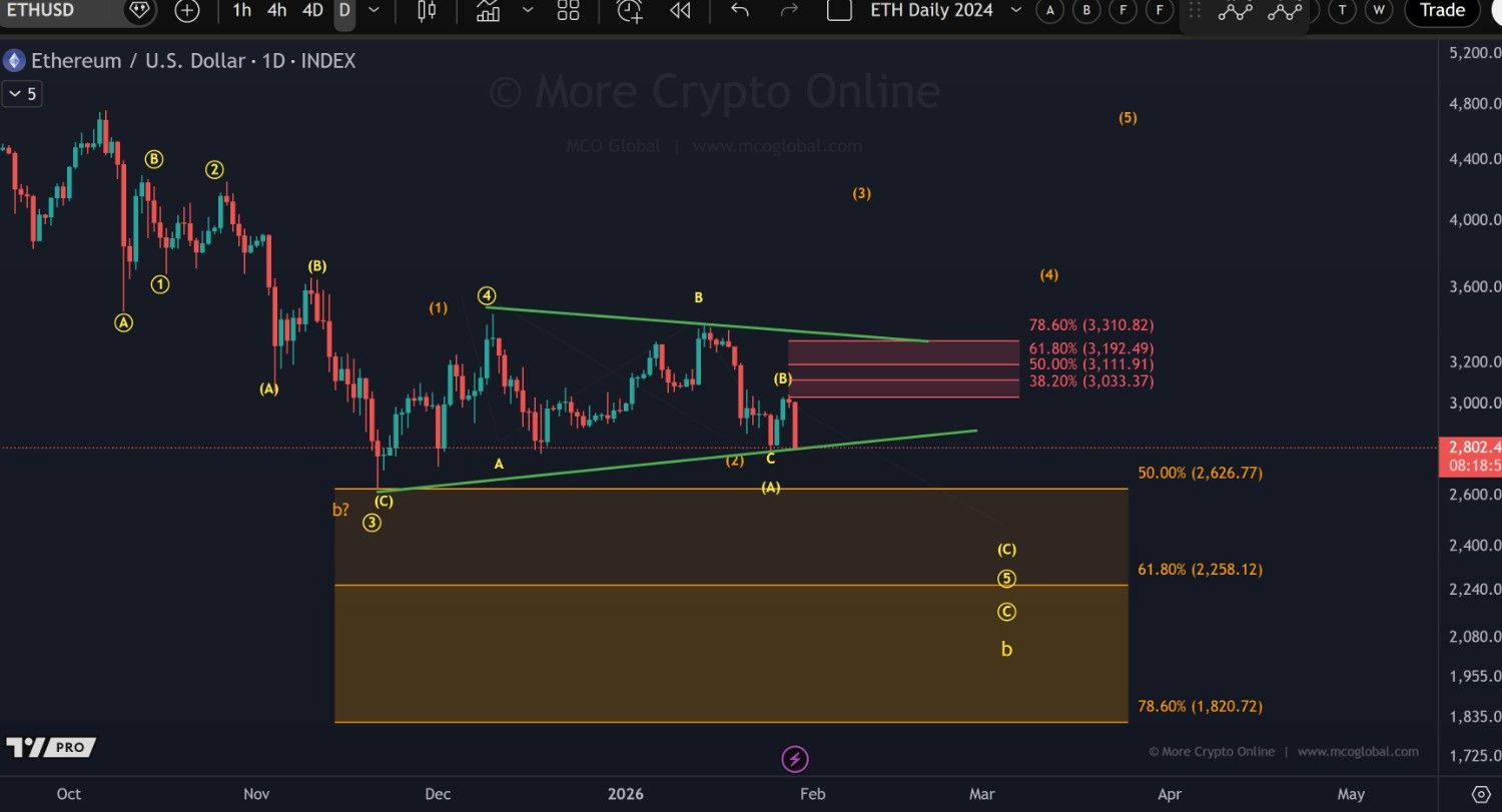 Ethereum daily chart highlighting bearish structure with downside targets near 2626 and 2258 levels Ethereum daily chart highlighting bearish structure with downside targets near 2626 and 2258 levels