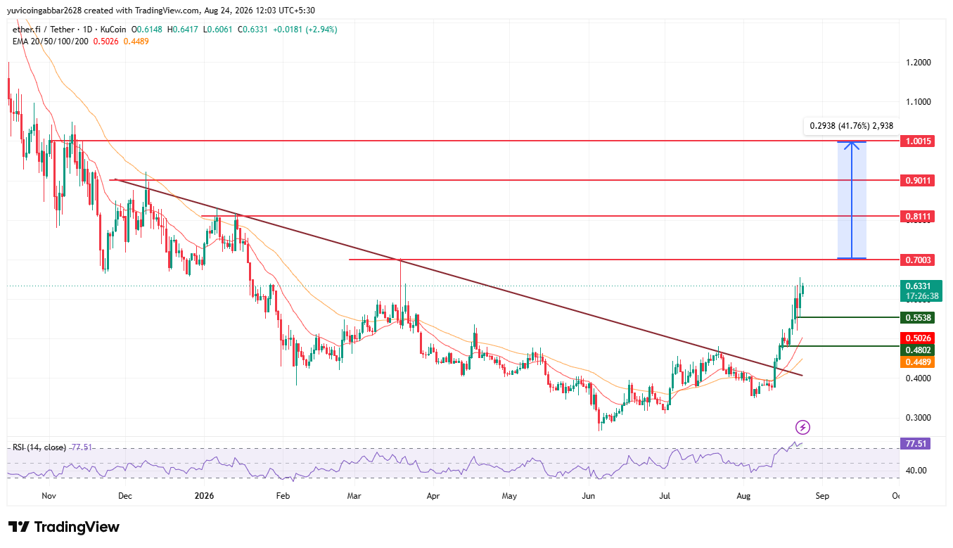 Ether.fi Price Prediction Chart Ether.fi Price Prediction Chart