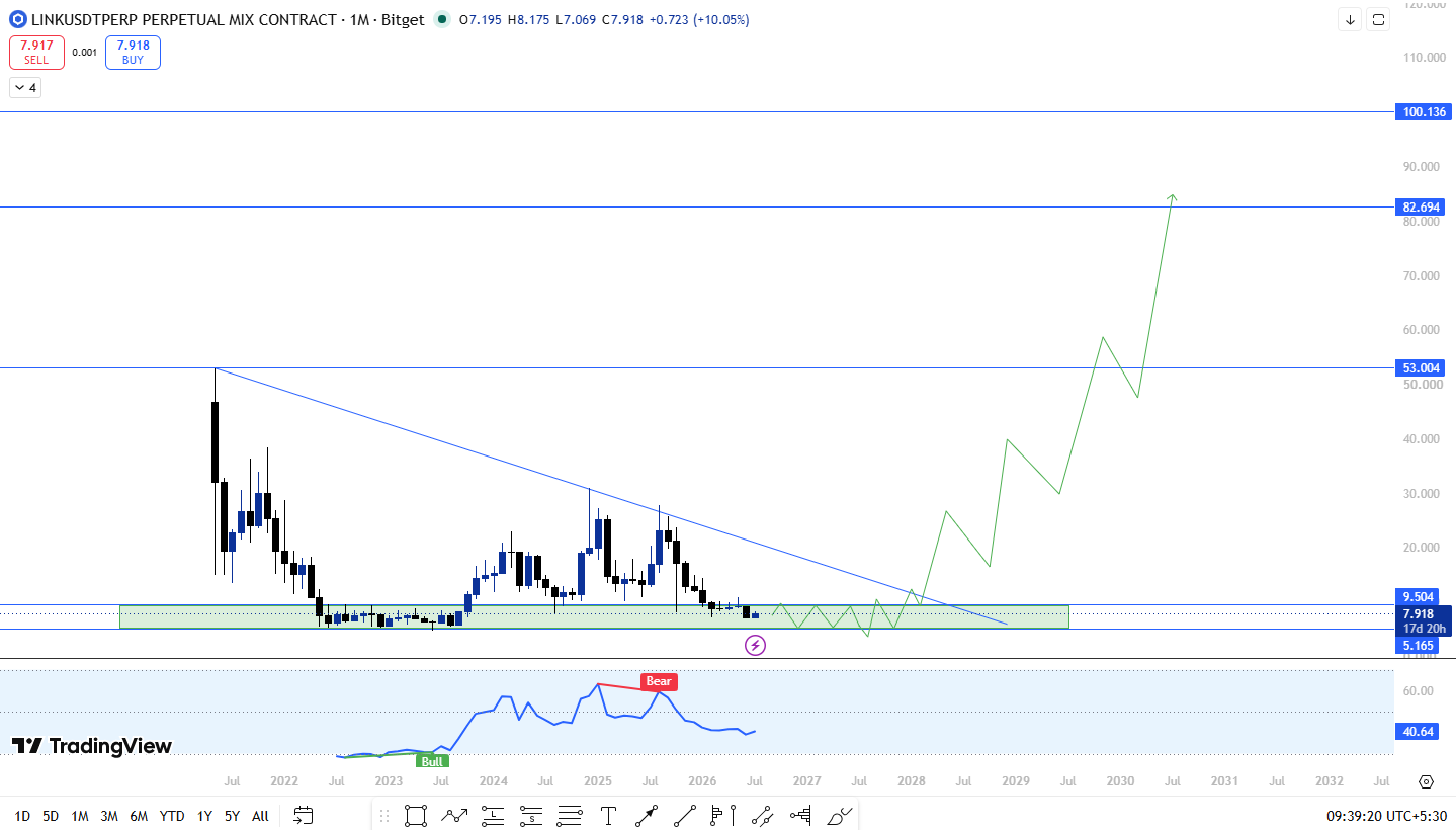 chainlink 2030 technical 