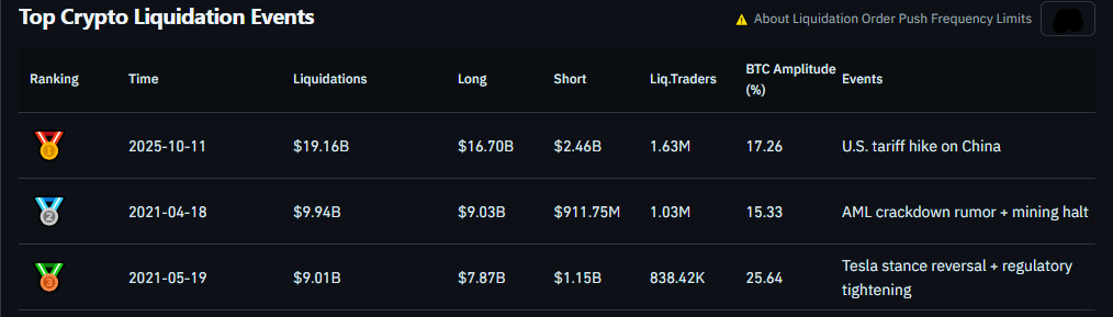 Top Three Crypto Liquidations
