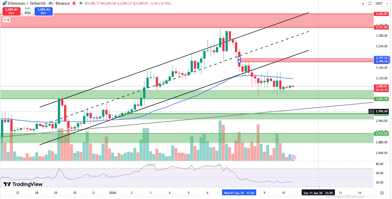 Ethereum price prediction 4 hour chart showing weakening price structure