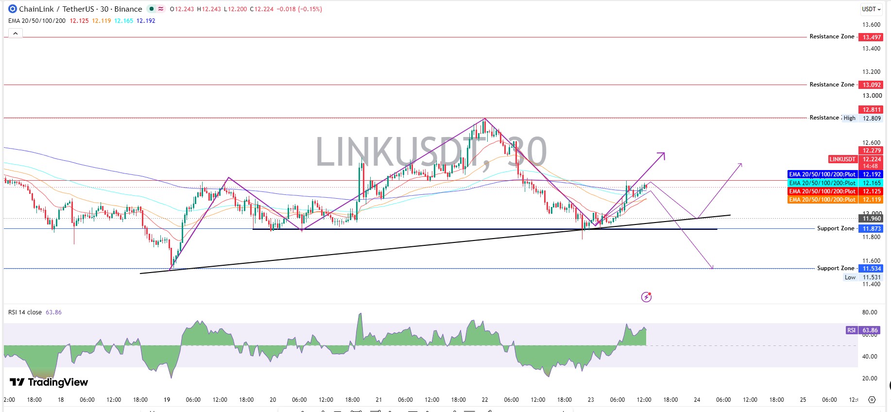 Chainlink Technical Analysis Chainlink Technical Analysis
