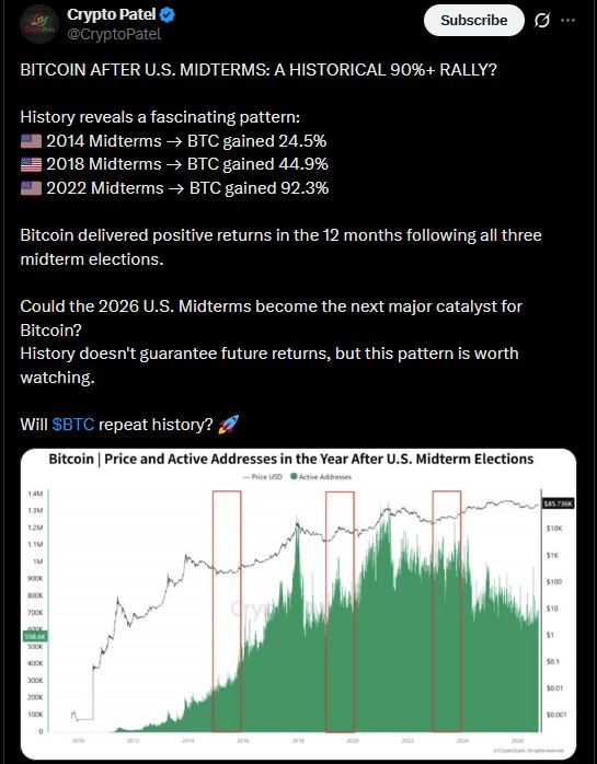 Crypto Patel tracked Bitcoin for 12 months after each vote Crypto Patel tracked Bitcoin for 12 months after each vote