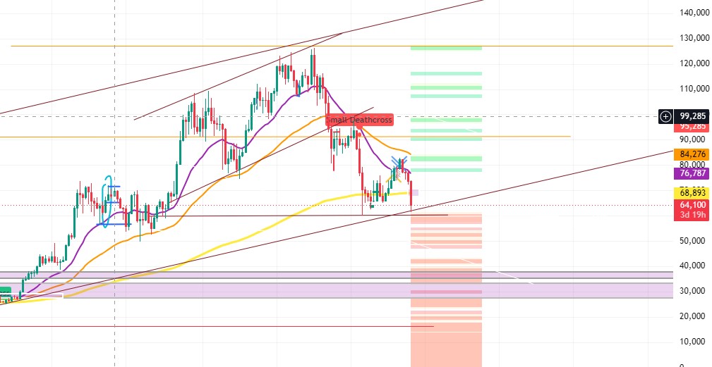 Technical Analysis Weekly Candel