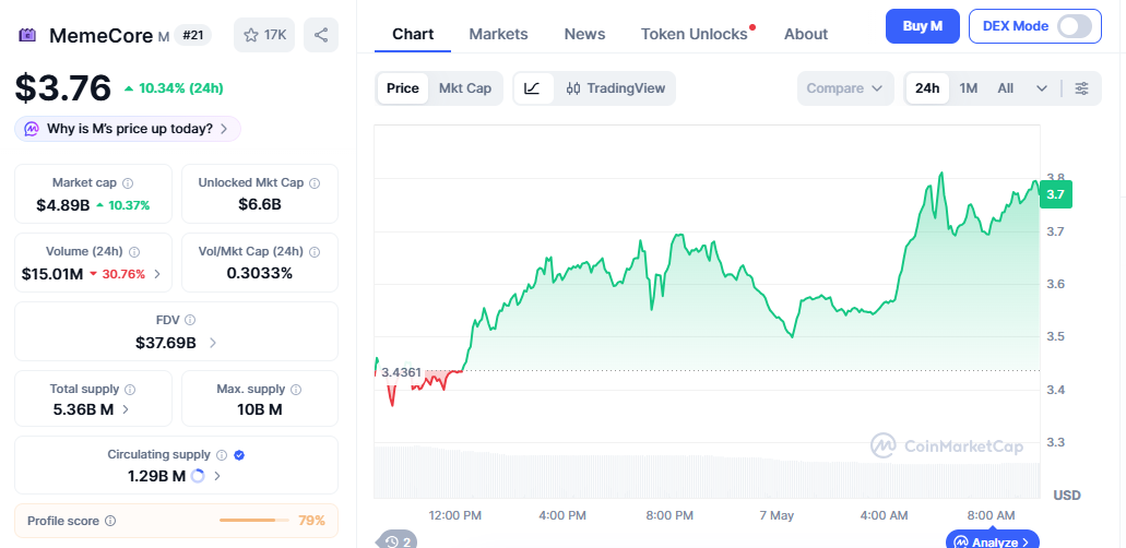 M/USD price chart today