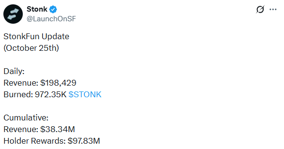 StonkFun revenue update graphic showing $198,429 daily revenue on October 25