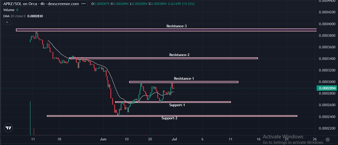 APRZ Price Support Resistance
