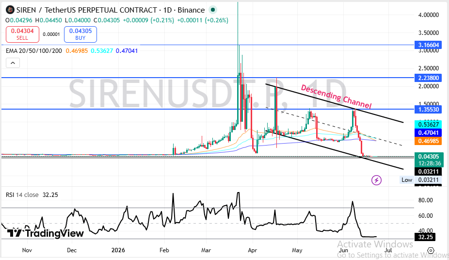 Siren price prediction Technical Chart Analysis Siren price prediction Technical Chart Analysis