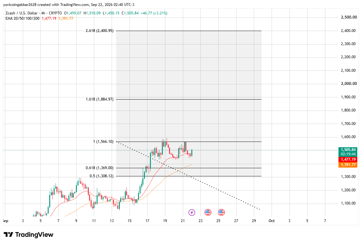ZEC Technical Analysis ZEC Technical Analysis