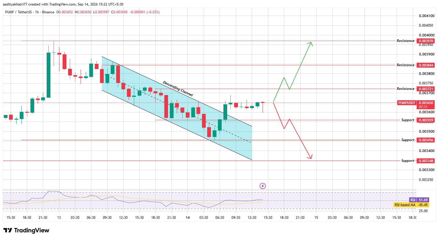 Hourly Chart Analysis