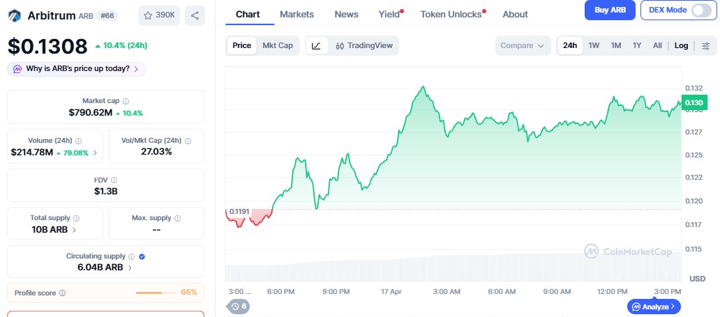ARB Token price chart