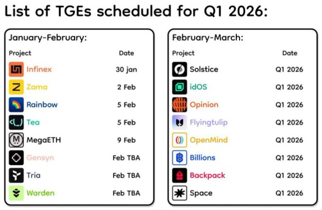 Discover the complete list of token launches in Q1 2026
