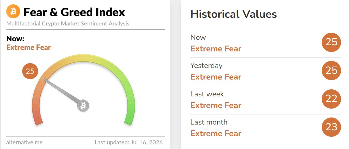 Crypto Fear and Greed Index Today
