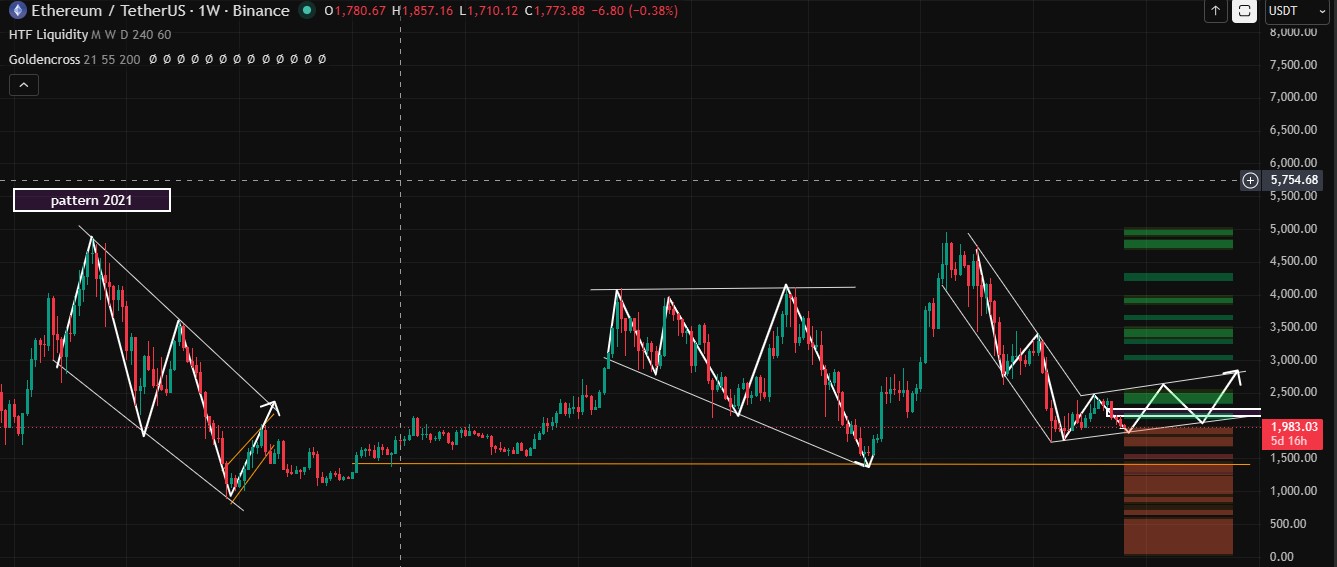 Technical analysis ethereum Technical analysis ethereum