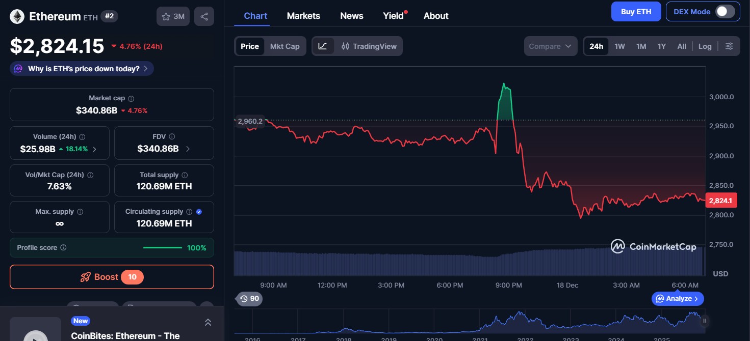 Ethereum ETH Price Today Ethereum ETH Price Today