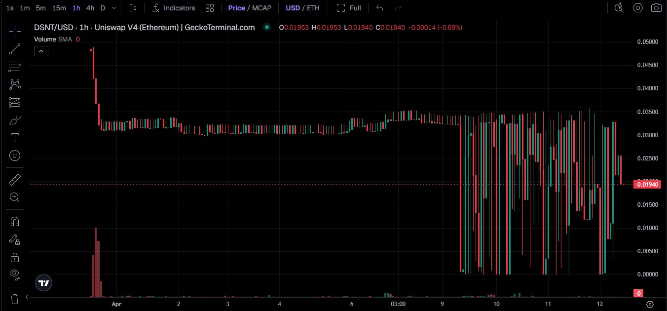 DSNT/USDT PRICE CHART