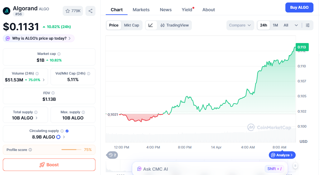 ALGO price chart showing breakout with rising volume ALGO price chart showing breakout with rising volume