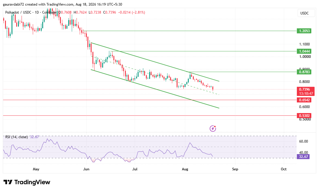 Polkadot price prediction descending channel chart
