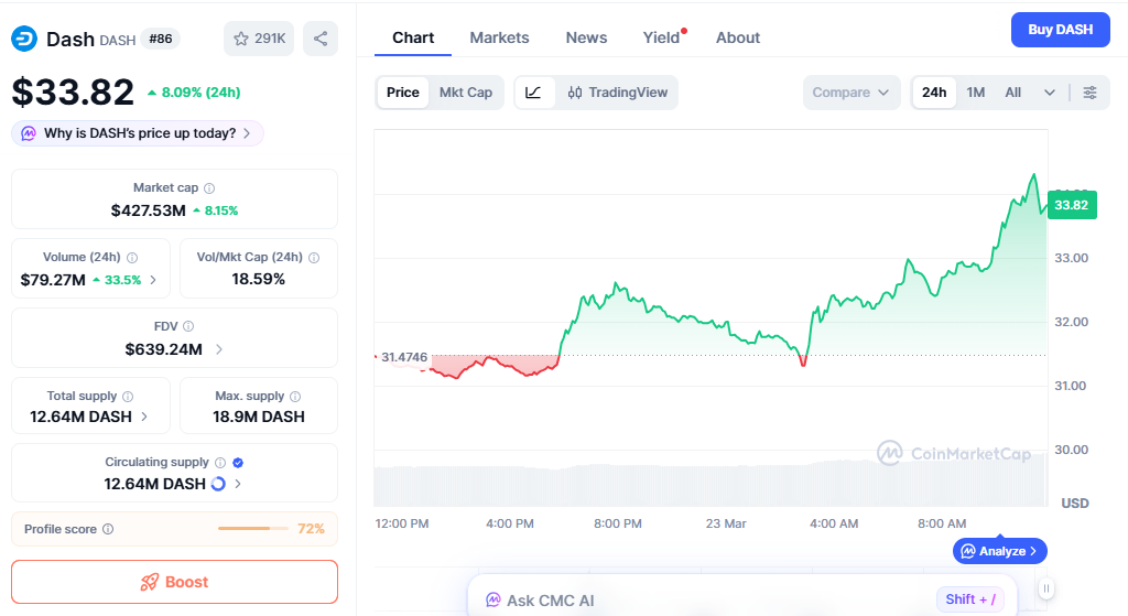 DASH price chart showing recovery after DeFi integration news