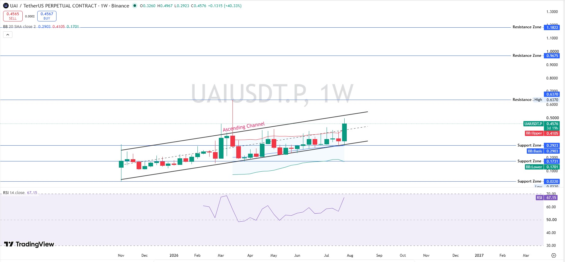 UAI Technical Analysis Weekly Chart UAI Technical Analysis Weekly Chart