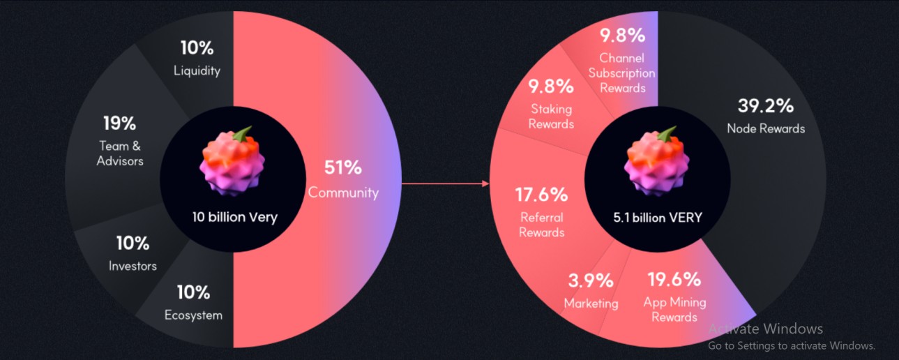 token distribution and allocation 