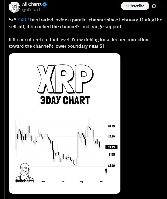 XRP Cracks a Key Fibonacci Floor, Bears Eye $1.14 XRP Cracks a Key Fibonacci Floor, Bears Eye $1.14