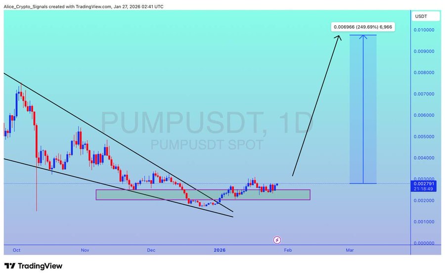 PUMP Daily Chart