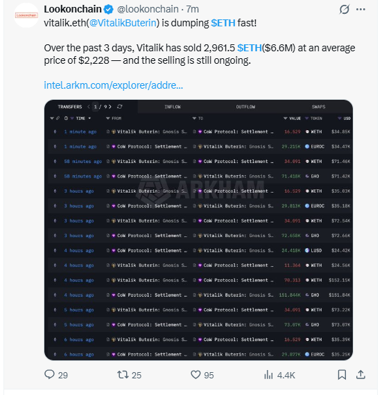 Vitalik Buterin ETH selling adds pressure to Ethereum price prediction